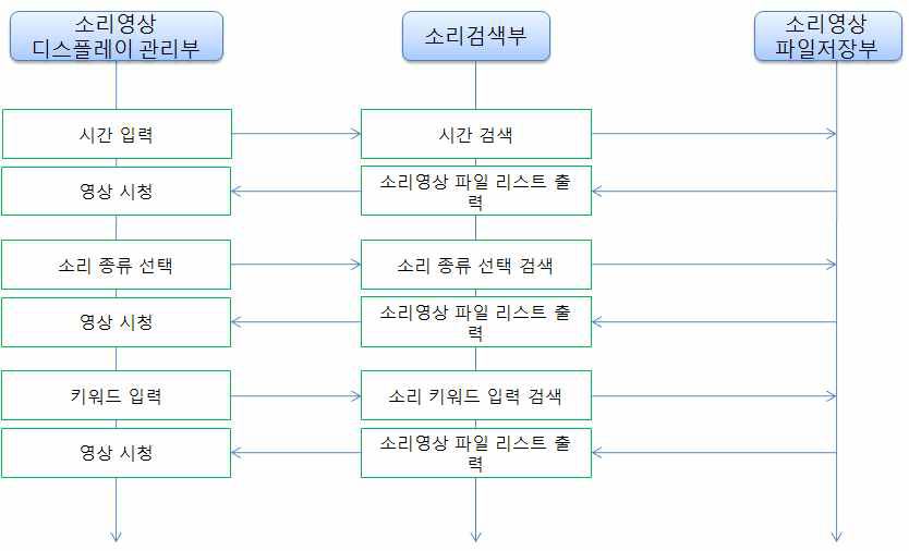 영상 검색 절차도