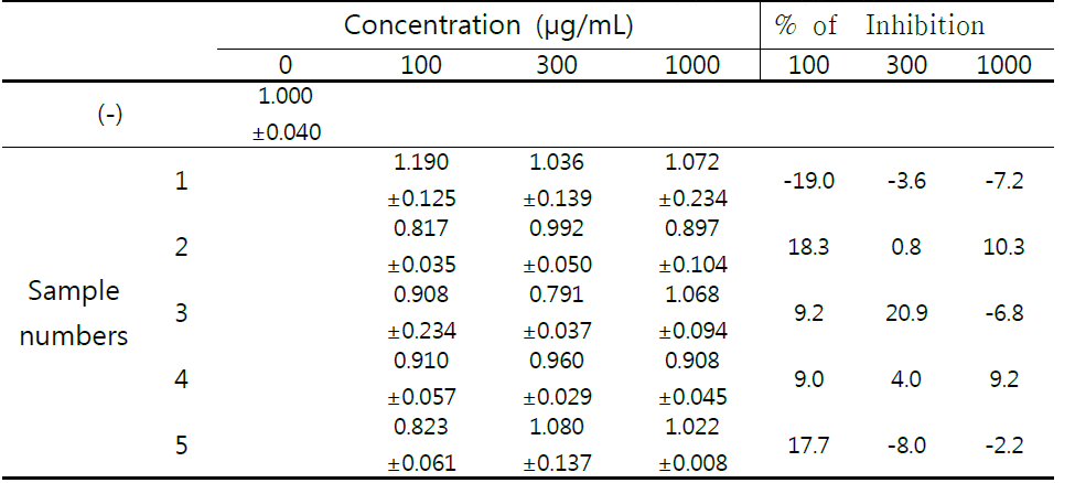 The cytotoxicity effect of sample extracts on the HL-60 cell.