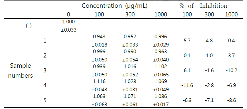 The cytotoxicity effect of sample extracts on the AGS cell.