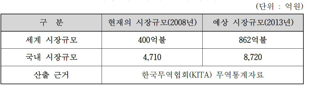 국내·외 건축 차열 소재 시장규모