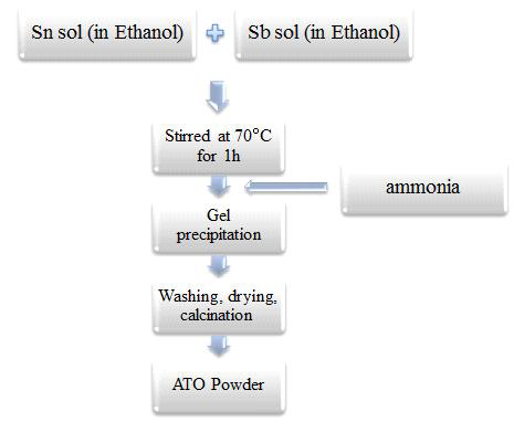 ATO 근적외선 나노소재 합성 flow chart