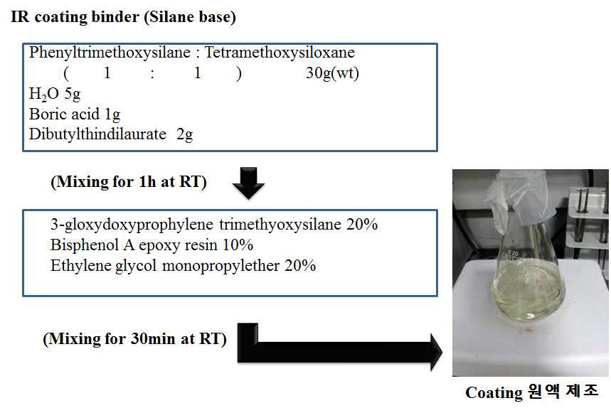 Silane base 코팅액 제조