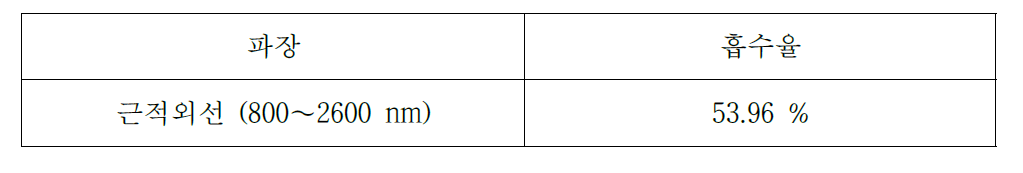 근적외선 흡수 나노소재의 근적외선 흡수율