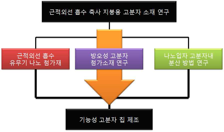 축사용 차열 지붕소재 개발 flow chart