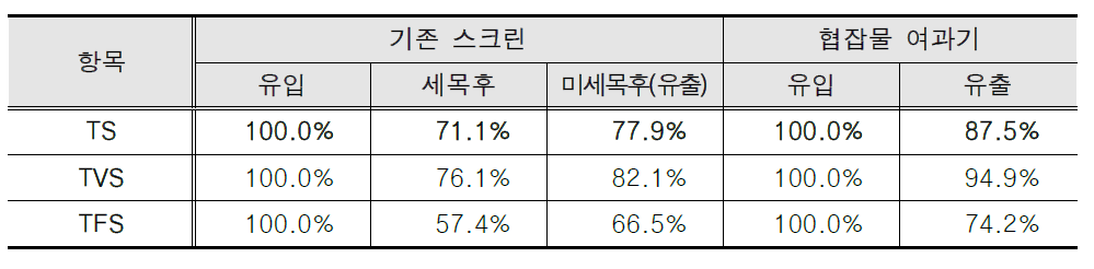 TS 제거율(1, 2차)