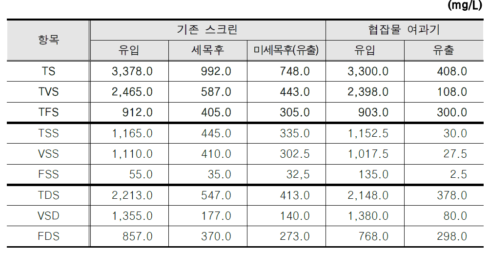 고형물 실험 결과(3, 4차)