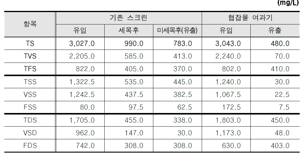 고형물 실험 결과(5, 6차)