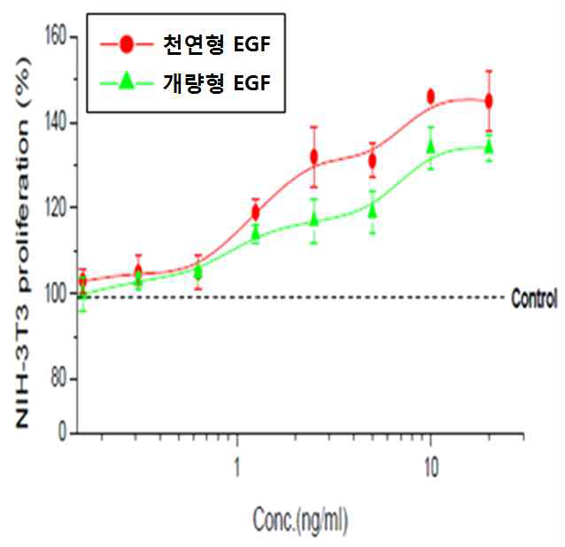 개량형 EGF 성장인자의 세포증식능 실험 결과.