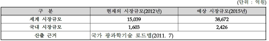 국내외 시장규모