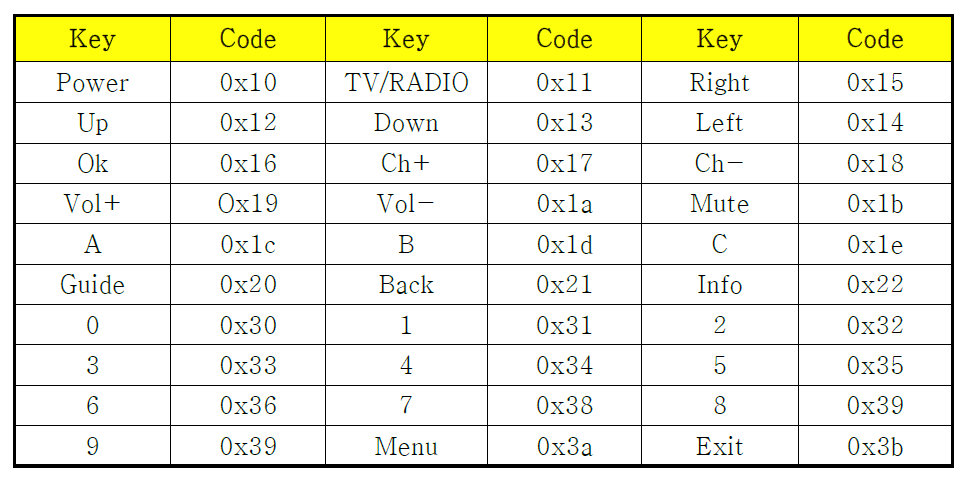 RF Remote Key Code