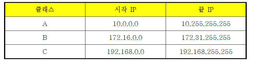 클래스별 사설 IP대역