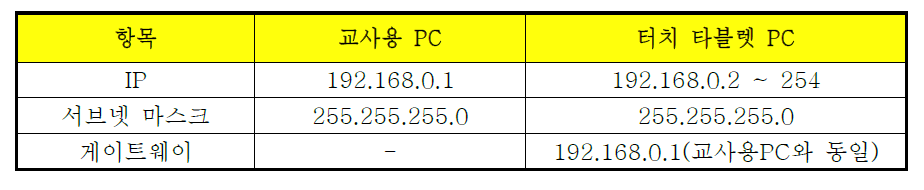 터치 타블렛 IP 설정