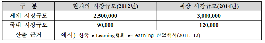 국내외 시장규모