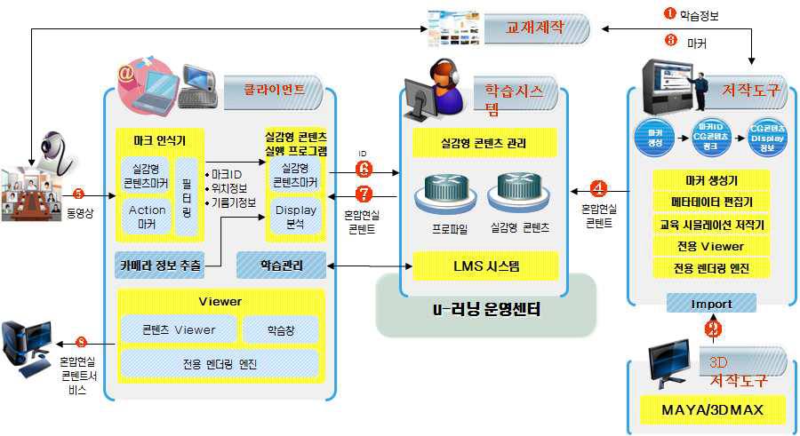 클라우드 u-Learning 교육 시스템 구성도