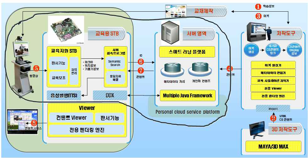 중점 연구영역 도식