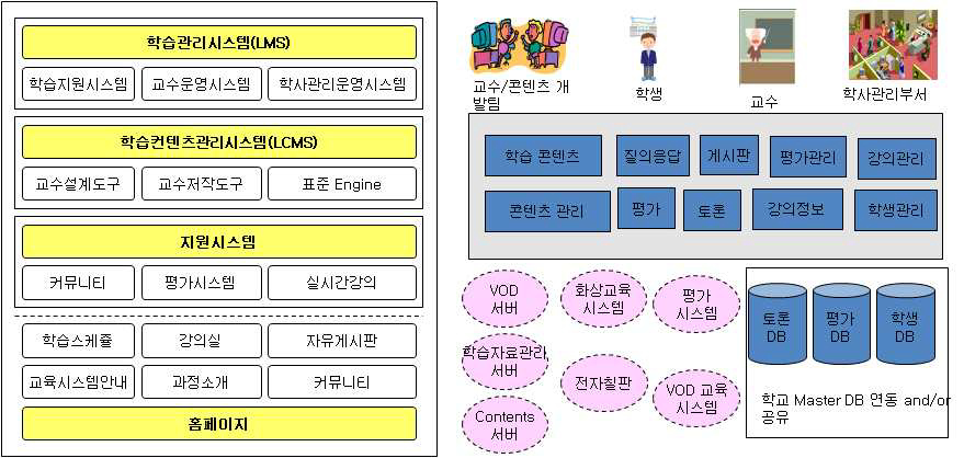 클라우드 u-Leraning시스템 LMS/LCMS 시스템 구성도