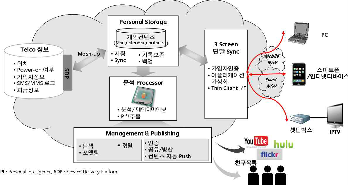 Personal Cloud System