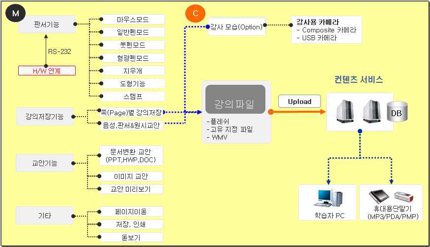 교육 서비스 모델