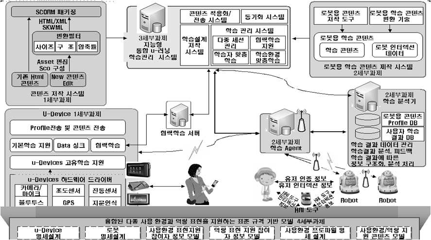 통합 클라우드 u-Learning교육시스템