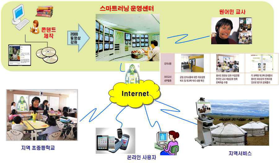 기술개발 전체구성도