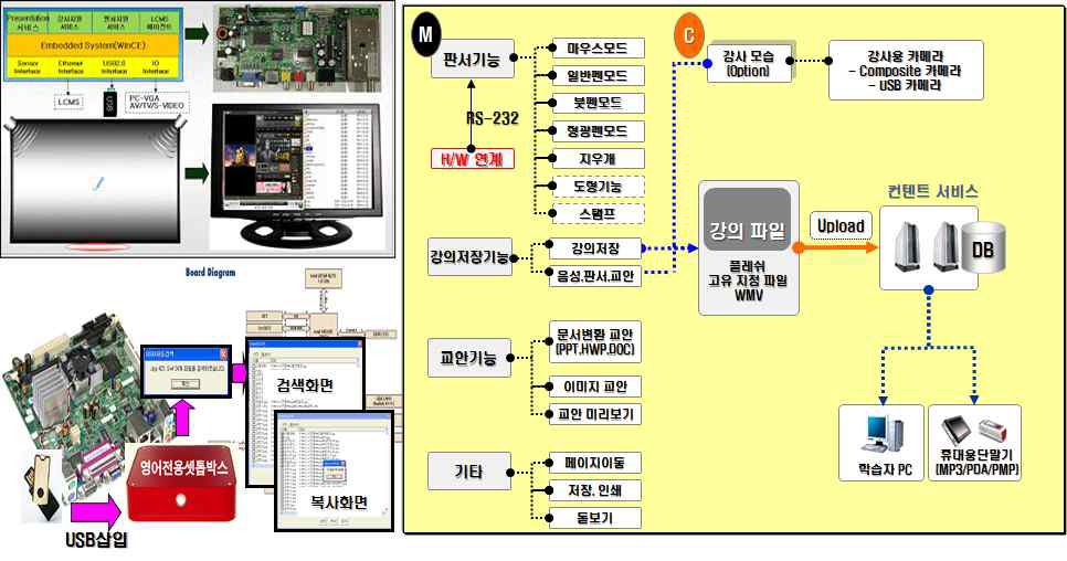 클라우드 u-Learning시스템 콘텐츠 보급용 STB개발