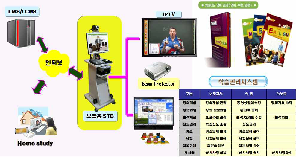 클라우드 u-Learning시스템 콘텐츠 탑재 시험서비스