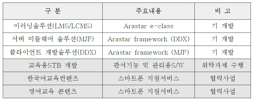 위탁과제 관련 주요내용