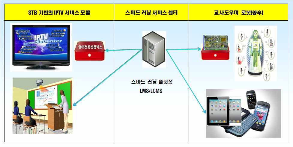 클라우드 u-Learning시스템 기술개발 대상