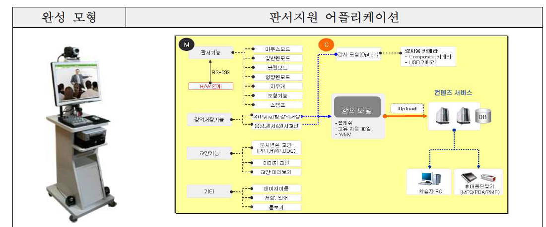 완성 모형 및 판서지원 어플리케이션