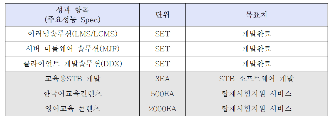 성과 항목 및 목표치