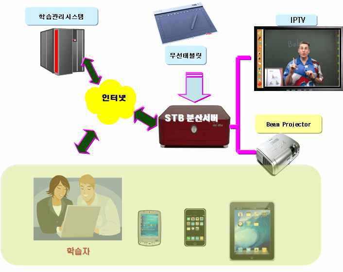 교육용 STB 서비스 모델