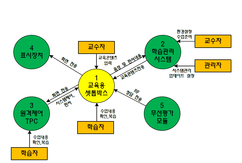 전체 정보 흐름도