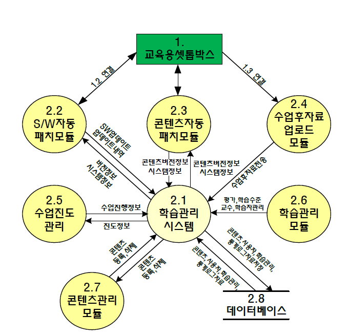 학습관리시스템 데이터 흐름