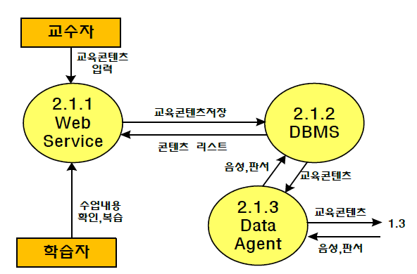 학습관리시스템 프로세스 흐름