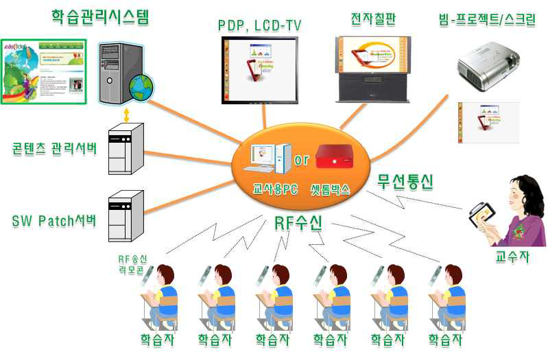 전체 시스템 구성