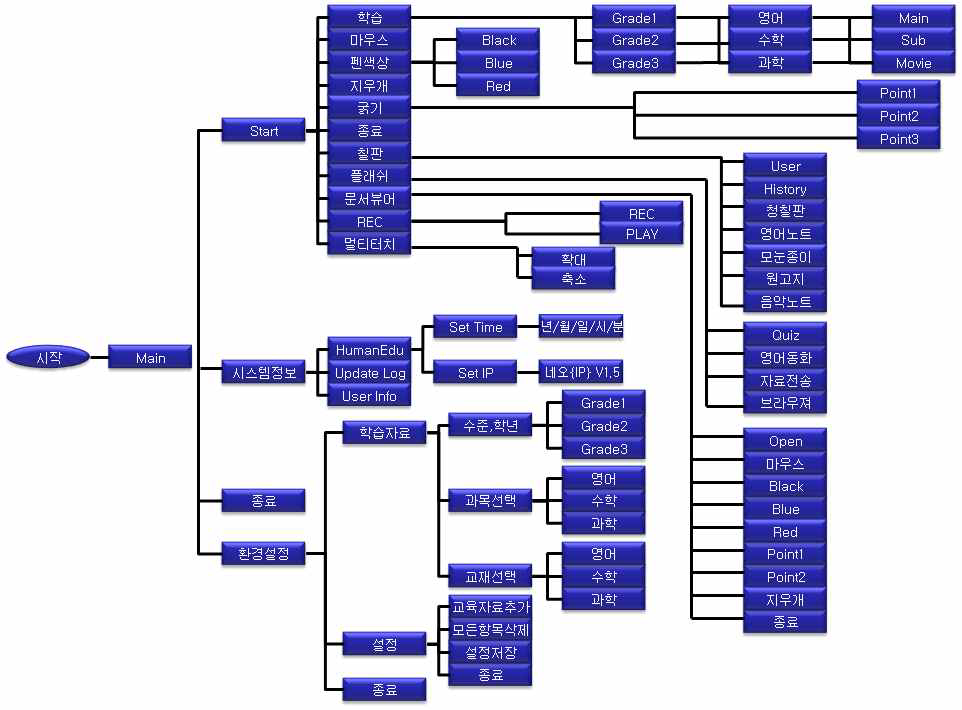 HumanEdu 전체 메뉴 구성도