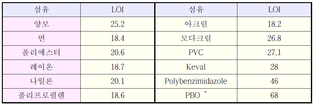 각종 섬유의 한계산소지수 (LOI)