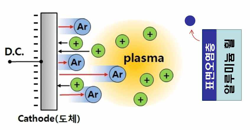 플라즈마 전처리 공정을 이용한 표면 오염층 제거 과정에 대한 모식도