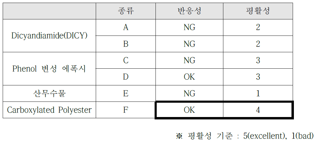 에폭시 수지 경화제 반응성 및 평활성 시험 결과