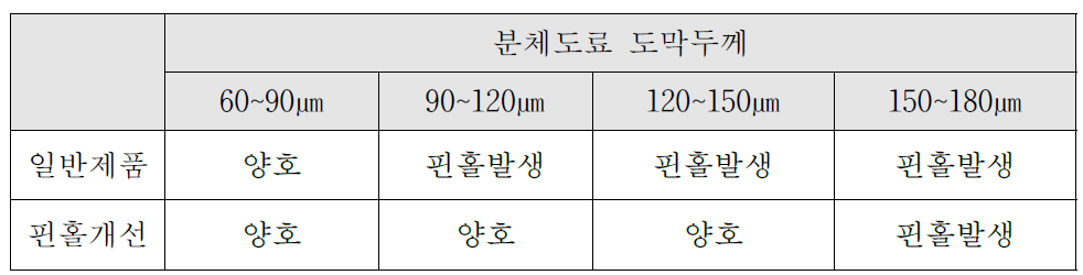 Degassing agent 외 첨가제 적용 전과 후의 분체핀홀 발생 비교