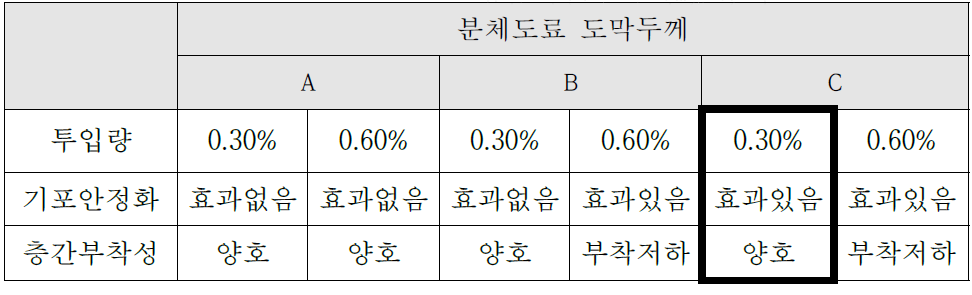 첨가제별 기포안정화 및 층간 부착성 비교