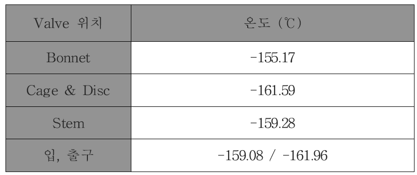 Valve 내부 & 외부 온도 (-162℃)