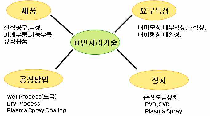 표면처리기술의 적용예