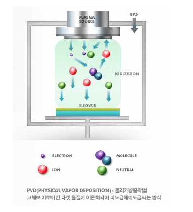 PVD 코팅의 작동원리