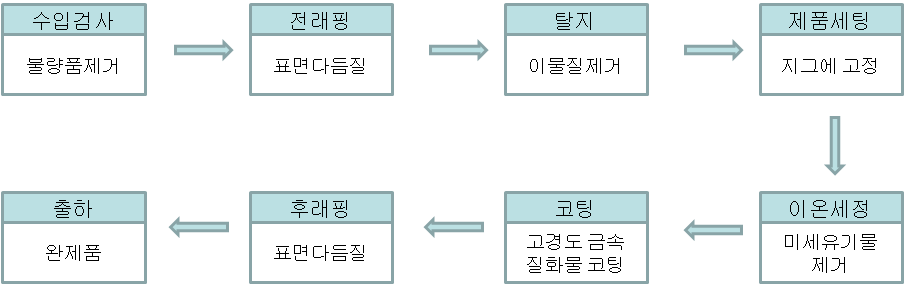 제품생산 공정도