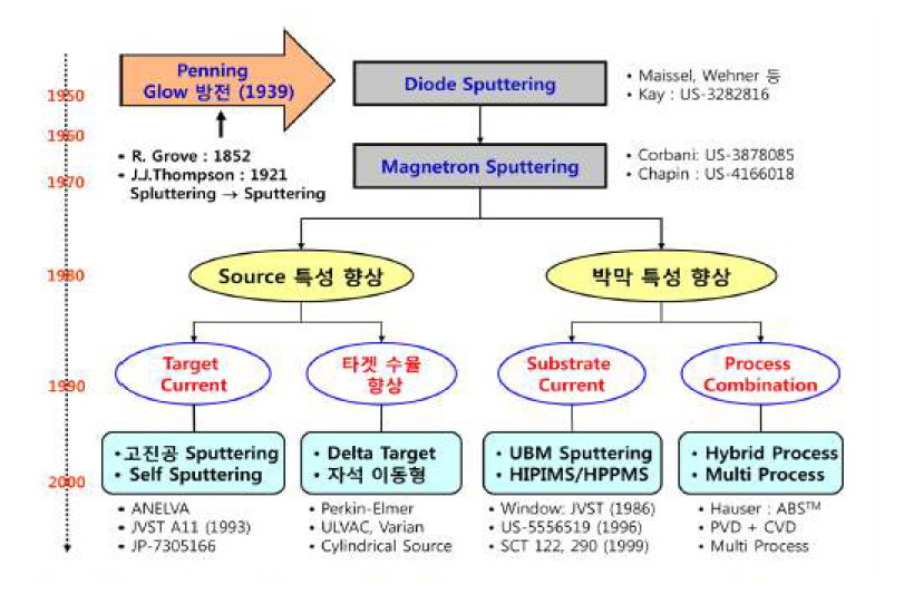 스퍼터링 기술의 제작과정도