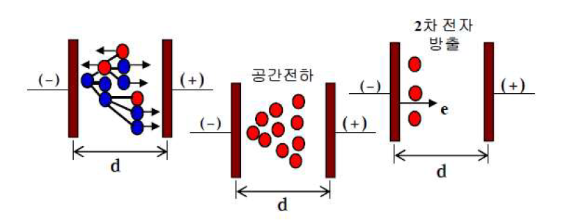 플라즈마 방전과정