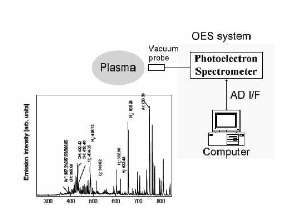 Optical emission spectroscopy 를 이용한 플라즈마 진단법