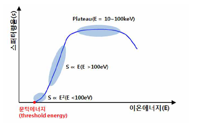 충돌시 이온에너지와 스퍼터링율의 관계도