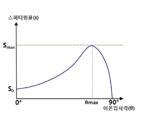 이온입사각과 스퍼터링율과의 관계